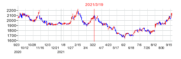 2021年3月19日 15:36前後のの株価チャート
